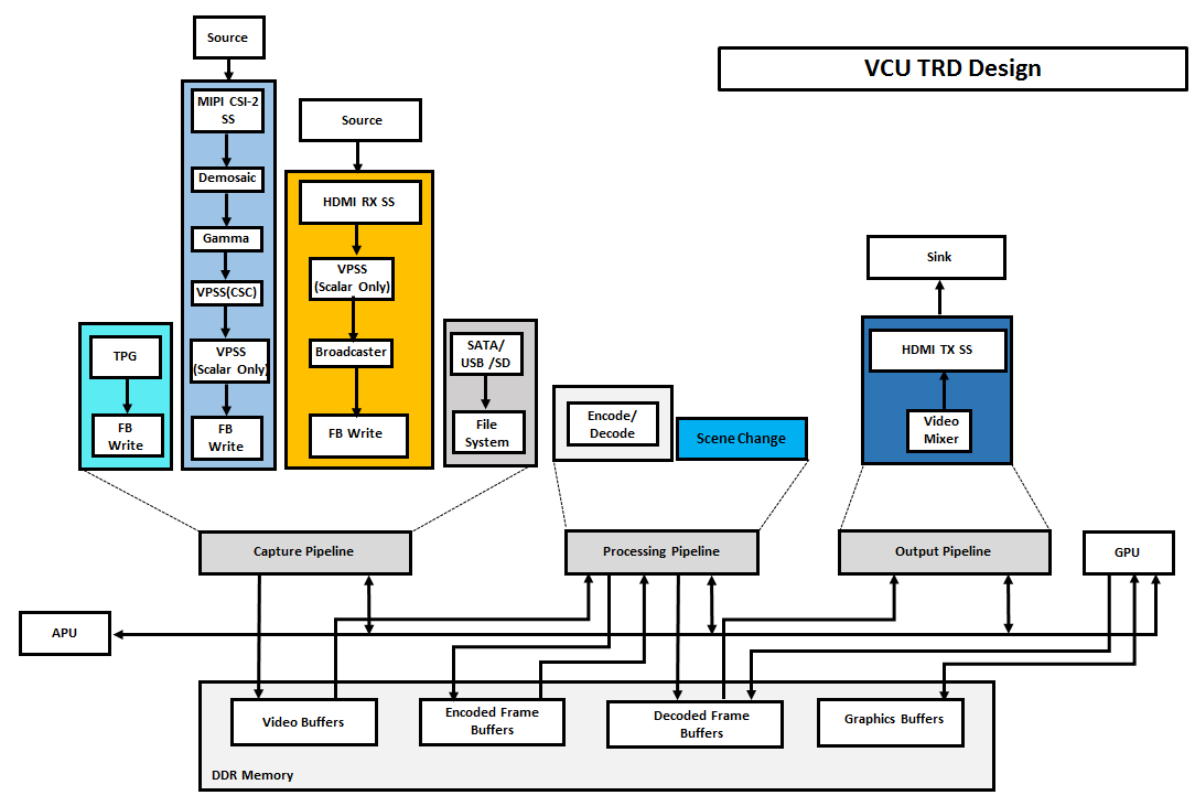 VCU TRD Design hardware block diagram