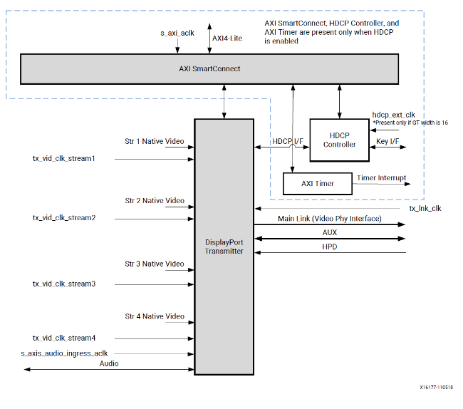 DisplayPort Tx Subsystem Block Diagram